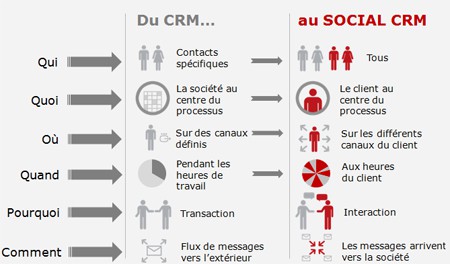 Différences CRM et social CRM