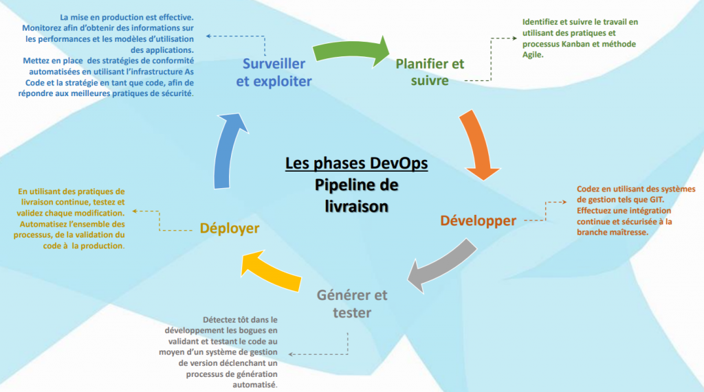 Pipeline devops
