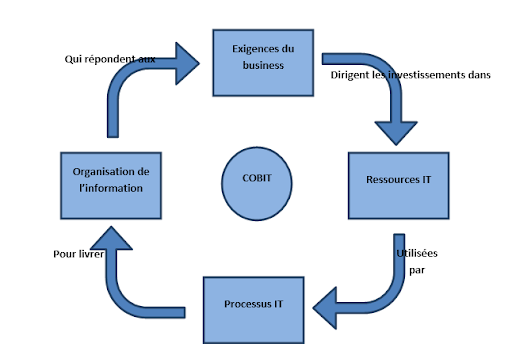 Gouvernance IT : définition