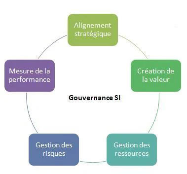 Gouvernance IT : enjeux