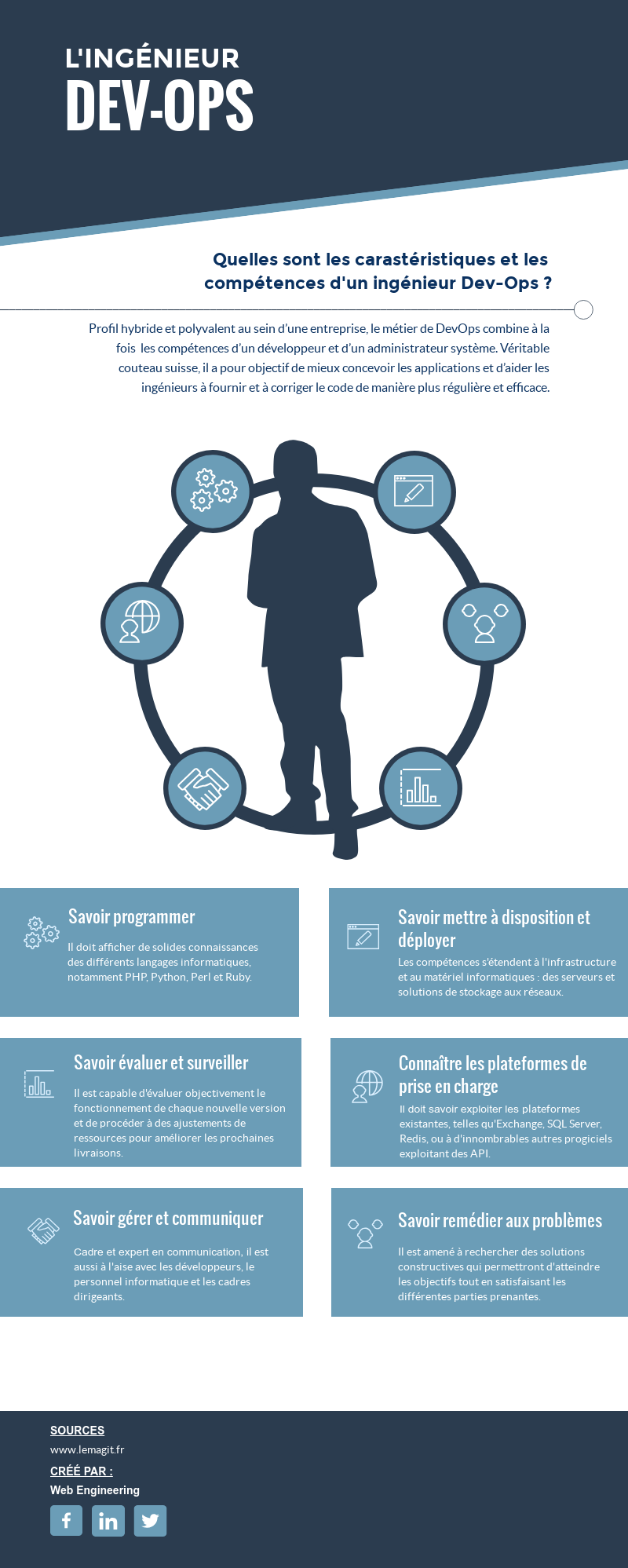 Infographie métier ingénieur DevOps