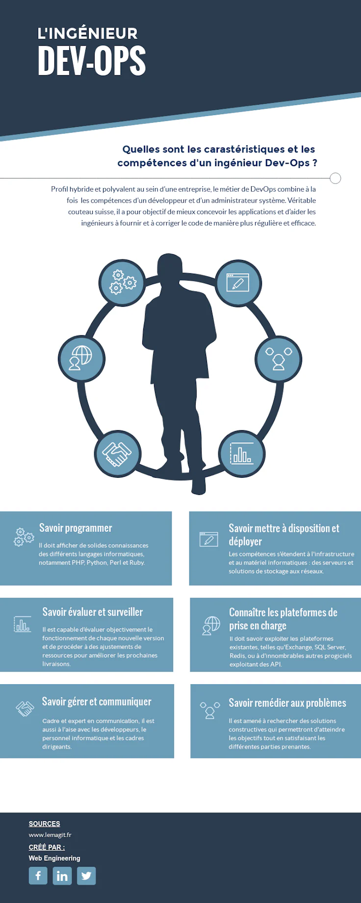 Infographie métier ingénieur DevOps