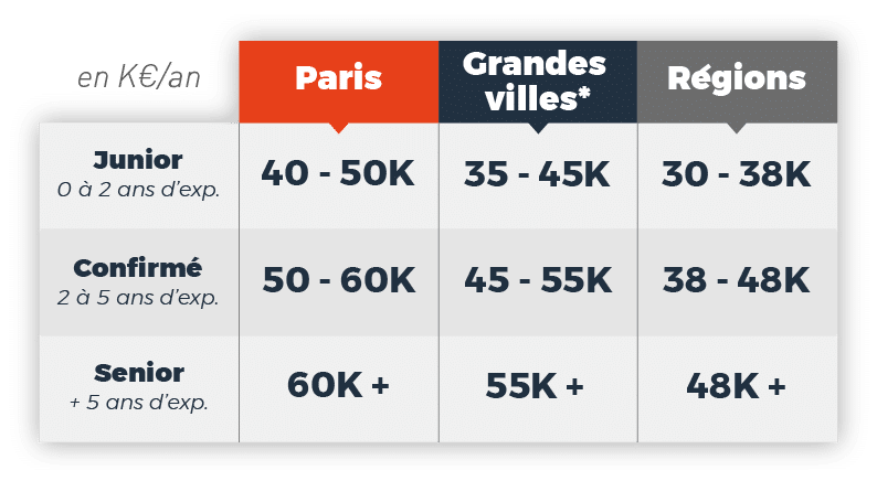 Salaire ingénieur DevOps