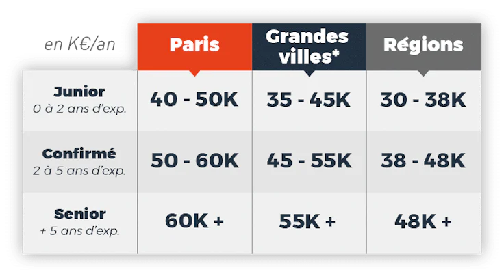 Salaire ingénieur DevOps
