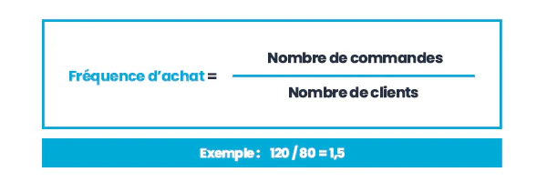 customer lifetime value et fréquence d'achat