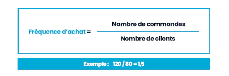 customer lifetime value et fréquence d'achat