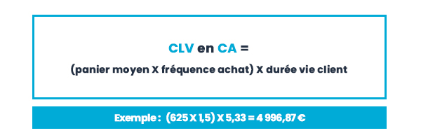 customer lifetime value et chiffre d'affaires