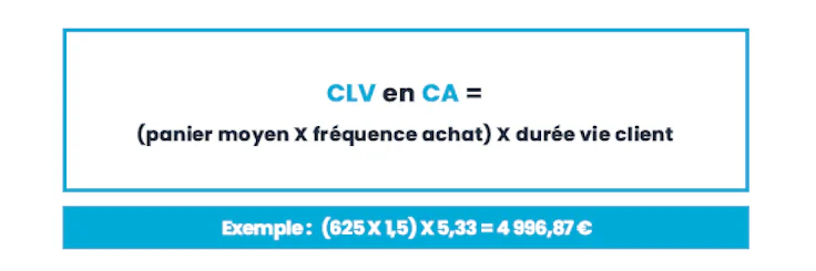 customer lifetime value et chiffre d'affaires