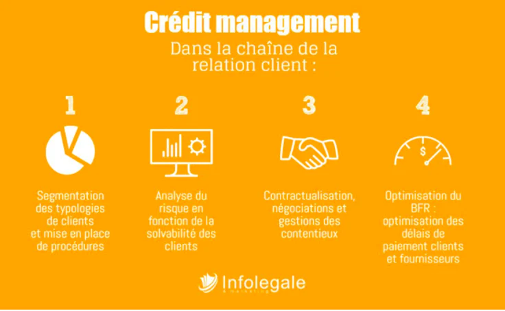 Credit management : process © Infolegale