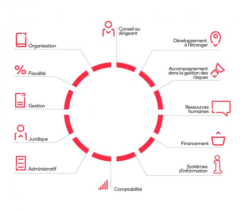 Quelles sont les missions de l'expert-comptable ?