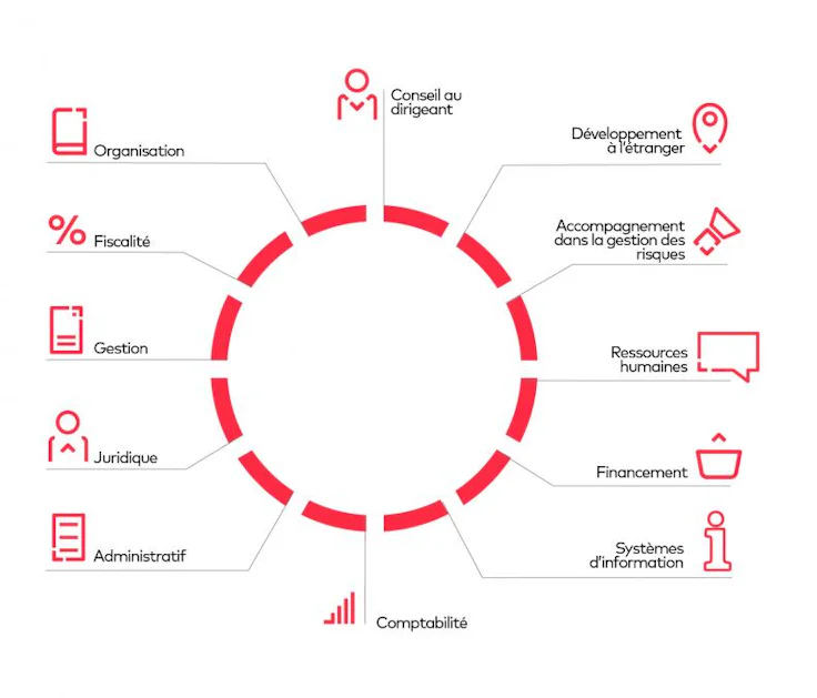 Quelles sont les missions de l'expert-comptable ?