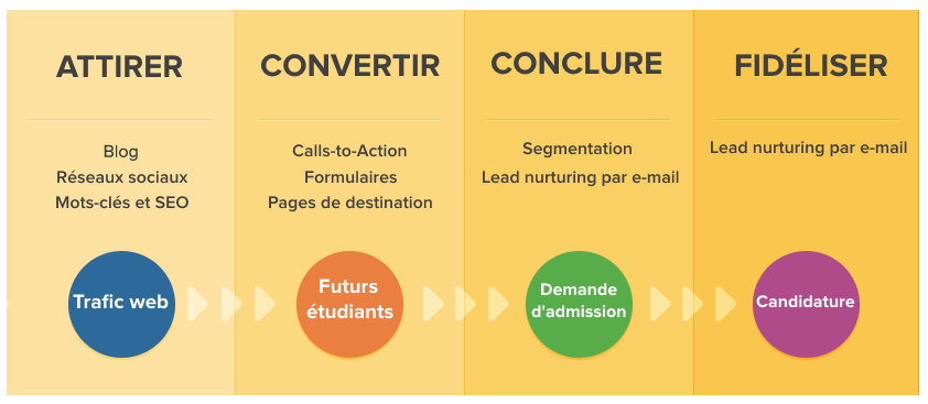 inbound marketing ecole
