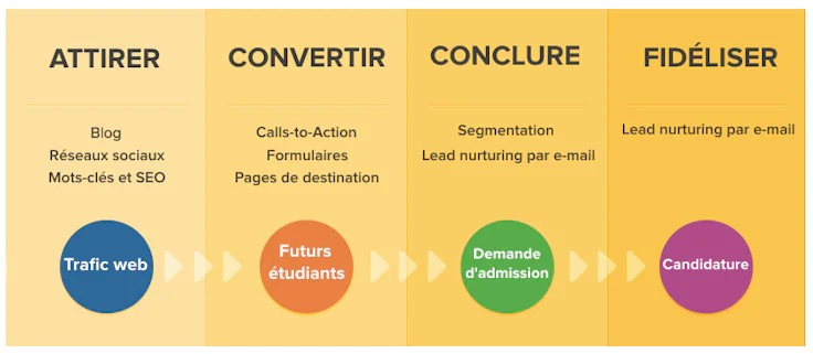 inbound marketing ecole