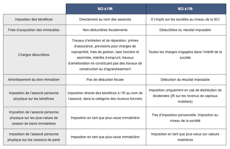 Comptabilité SCI : différence SCI à l'IR et SCI à l'IS