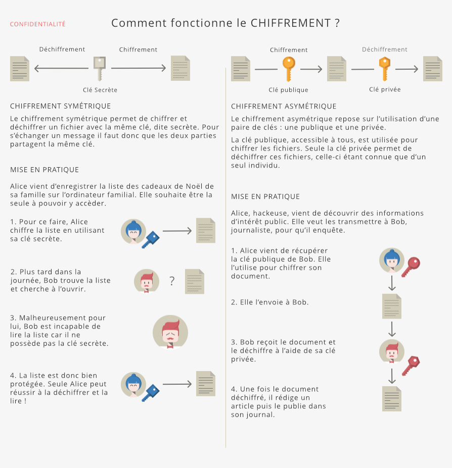cryptage AES : différence chiffrement symétrique et chiffrement asymétrique