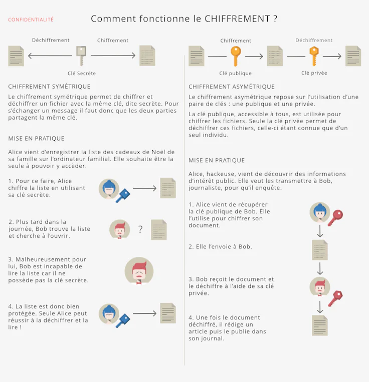 cryptage AES : différence chiffrement symétrique et chiffrement asymétrique