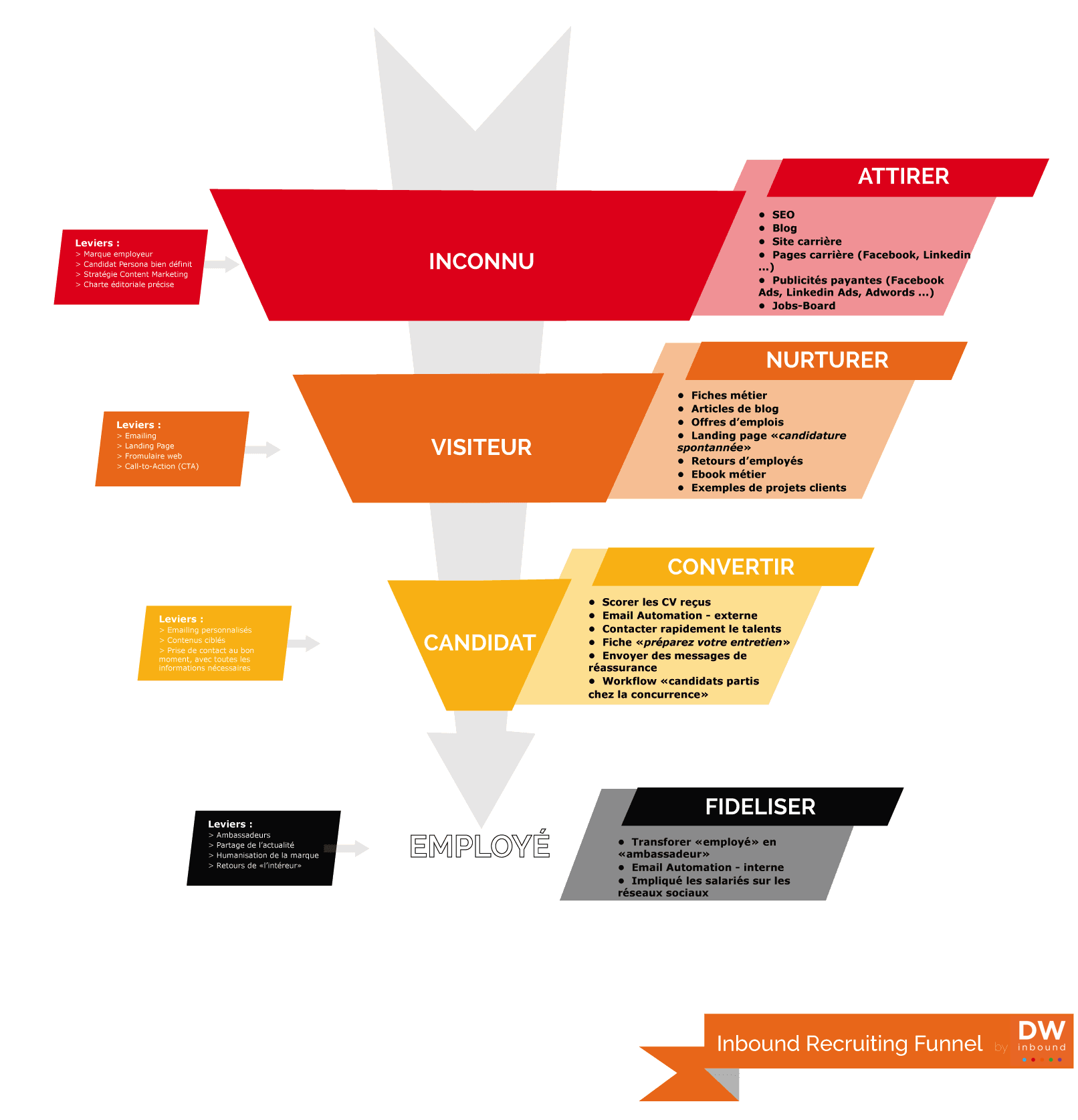 marque employeur et inbound recruiting