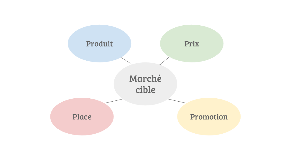 Marketing mix : les 4P
