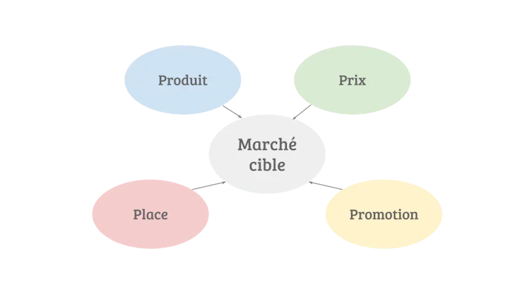 Marketing mix : les 4P