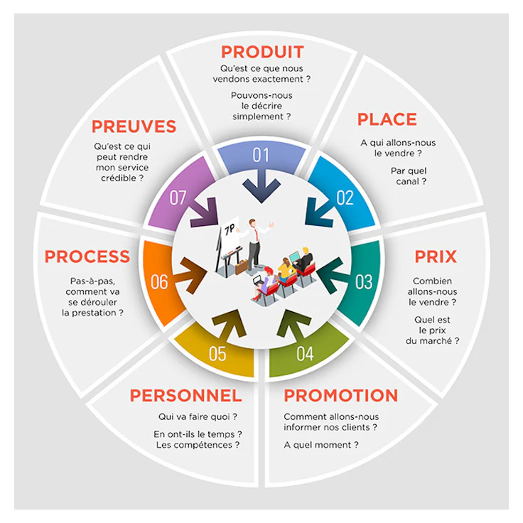 Marketing mix : les 7P