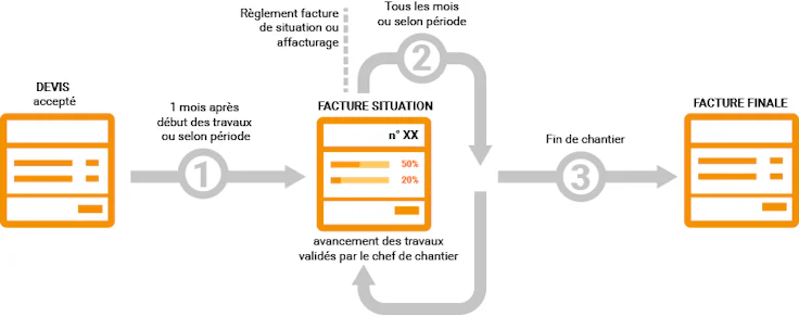 Faire Une Facture De Situation Mentions Obligatoires Et Modele Excel De Facture Avancement Travaux