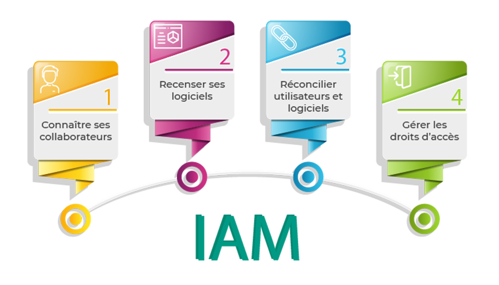 Les 4 étapes de la mise en place d'un IAM
