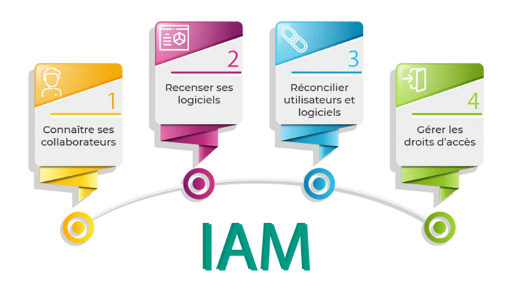 IAM : Comment gérer les identités et les accès de ses utilisateurs