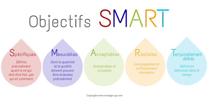 Objectifs SMART