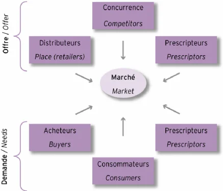 Stratégie marketing : étude de marché et veille marketing