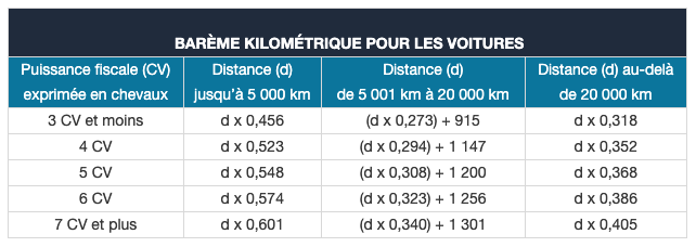 Barème Urssaf kilométrique, déplacement, repas, notes de frais | Appvizer