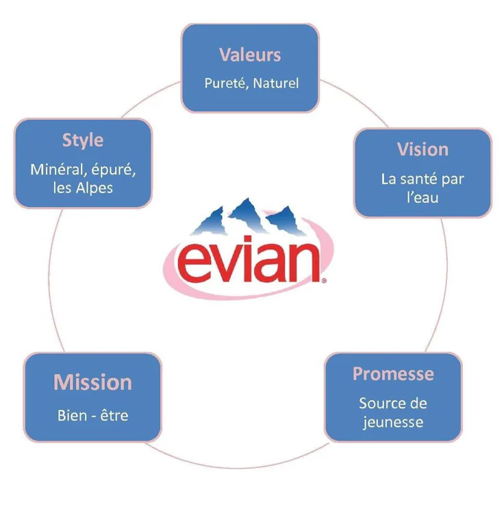 exemple de stratégie de marque © Evian