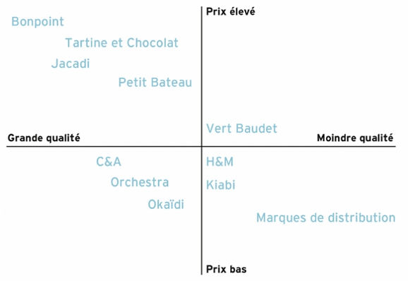 Stratégie marketing : positionnement de marque