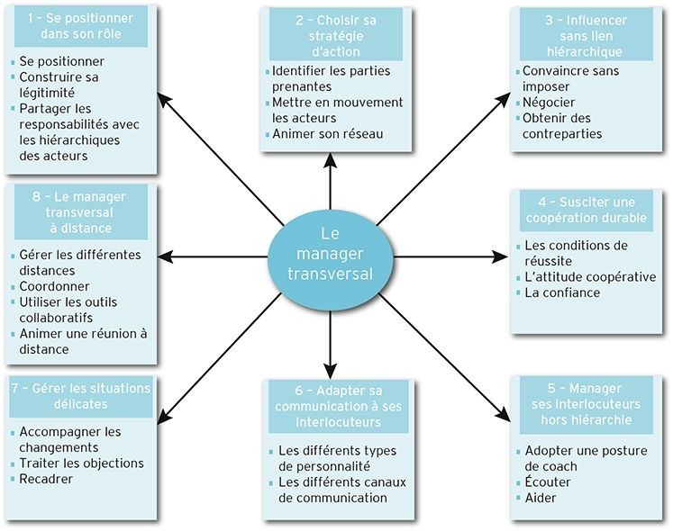 roles_du_manager_transversal_e-marketing