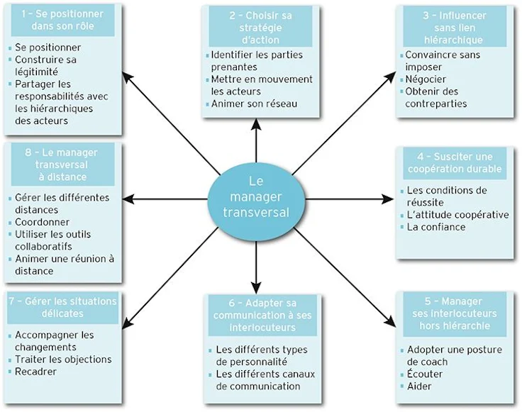 roles_du_manager_transversal_e-marketing