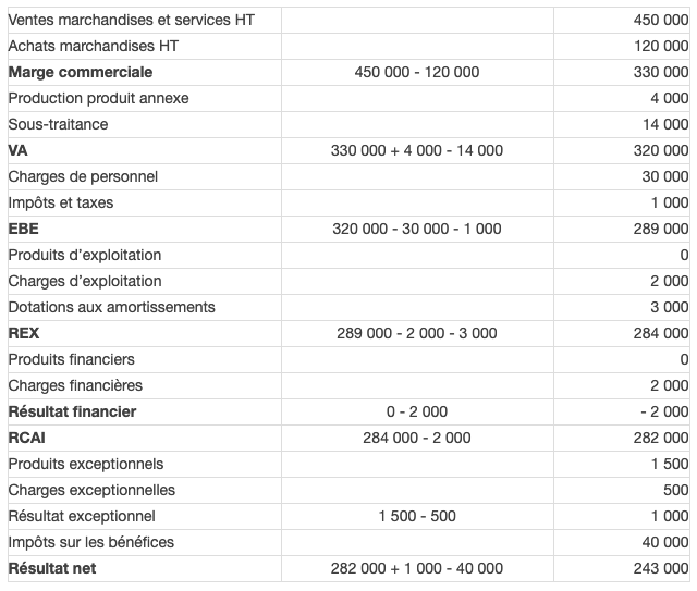 tableau exemple pour calcul de la capacité d'autofinancement