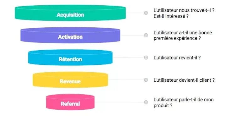 framework-aarrr-funnel-marketing.webp