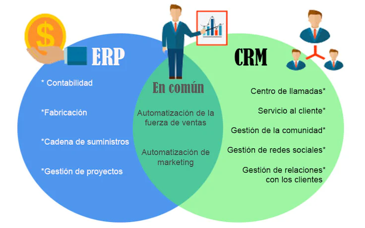 Diferencia entre ERP y CRM: definición y ejemplos