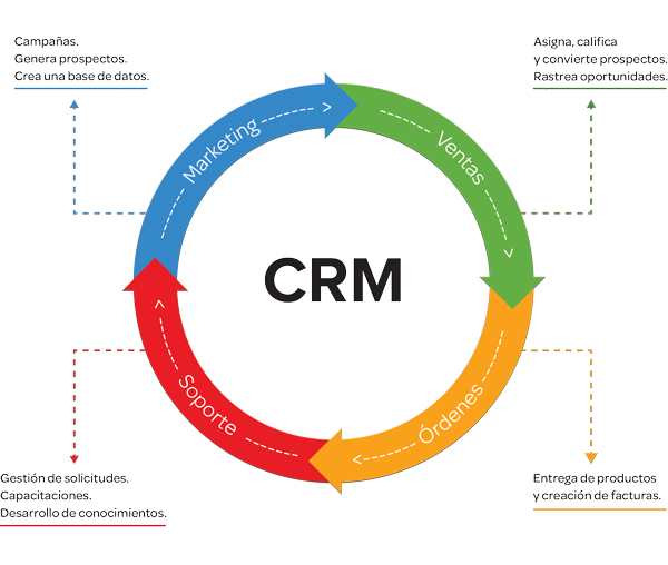 ventajas y desventajas de un crm