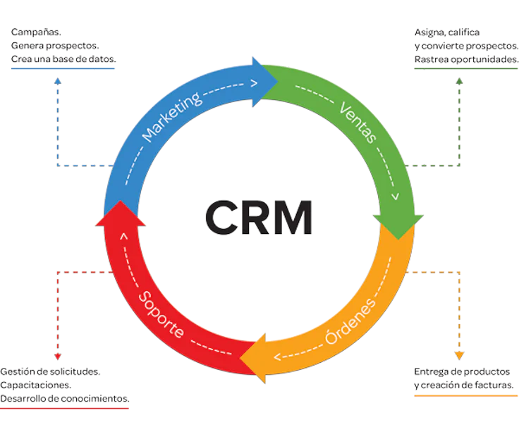 ventajas y desventajas de un crm