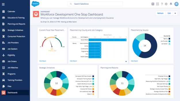 Cuadro de mando - CRM Salesforce