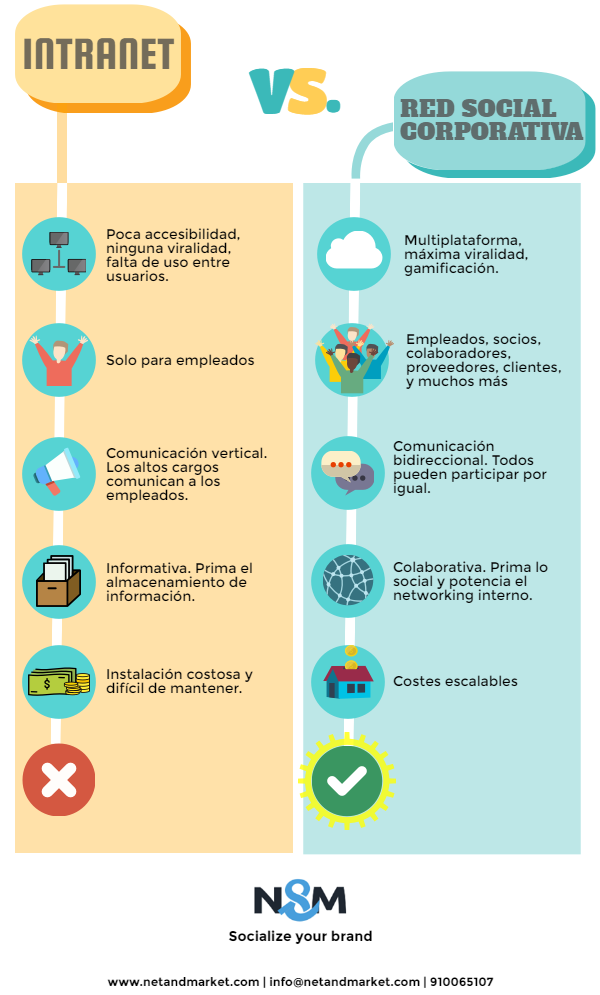 Infografia intranet y red social corporativa