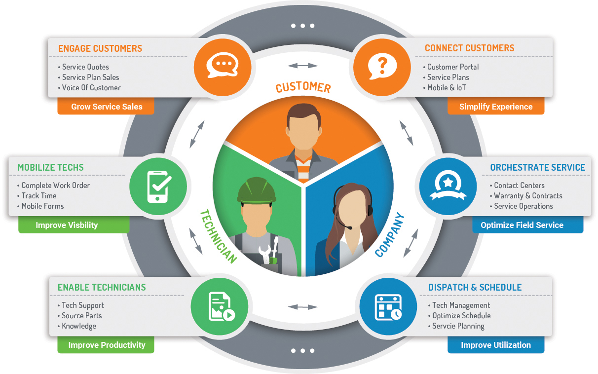 Field Service Management - empresas