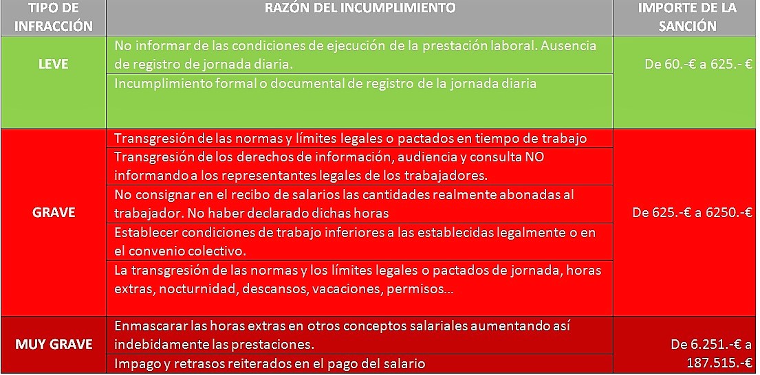 sanciones-registro-horas-trabajo-españa