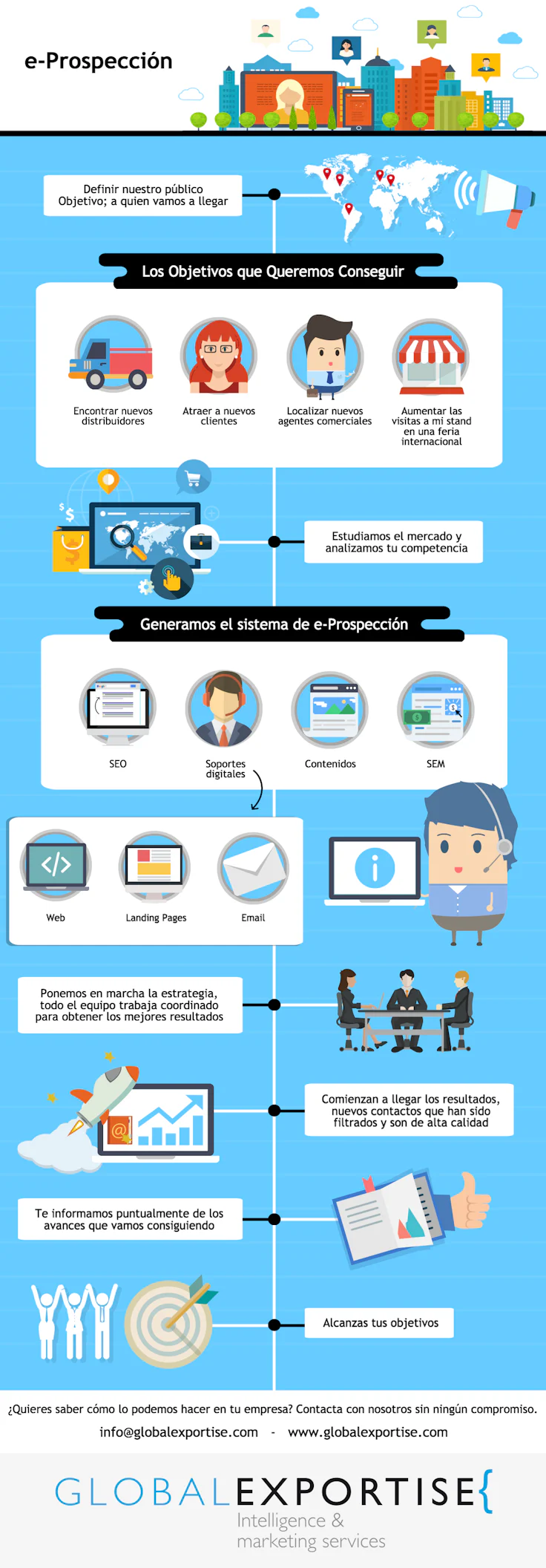 Prospección comercial → Técnicas de prospección comercial
