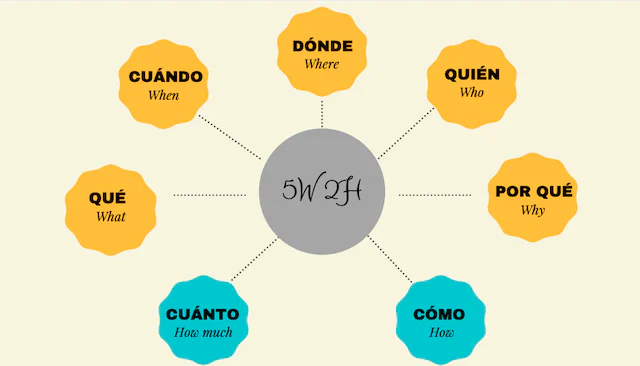 5W y 2H: método y plantilla para gestionar ideas y proyectos