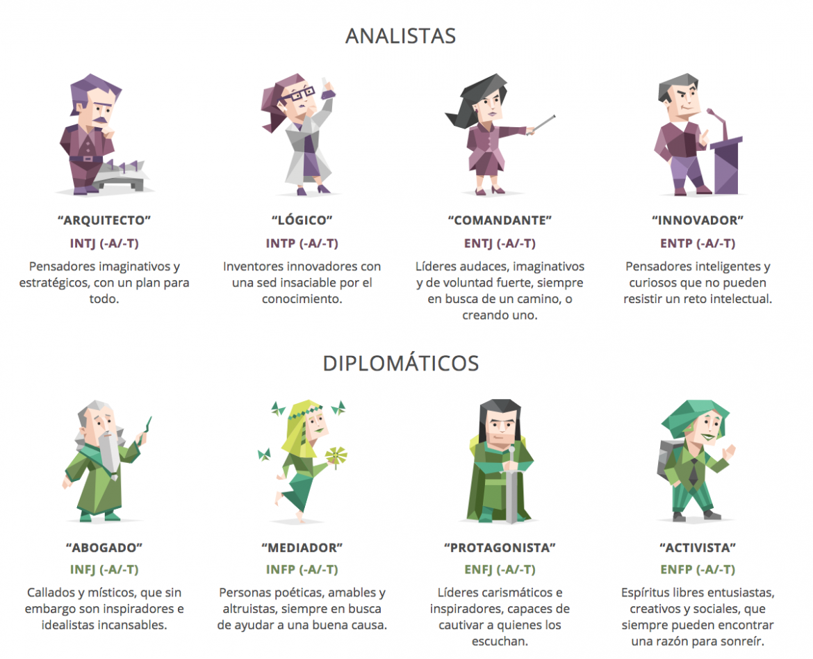 Test MBTI personalidades