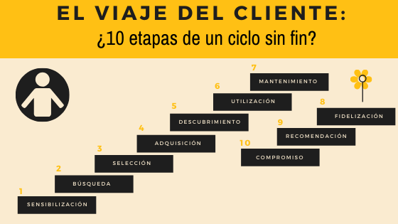 Customer Journey Etapas