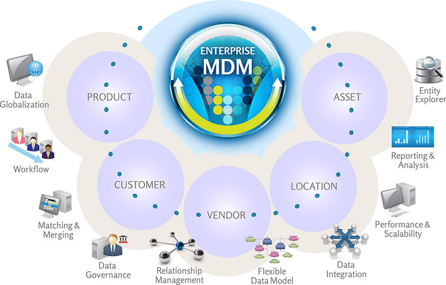 Data Management