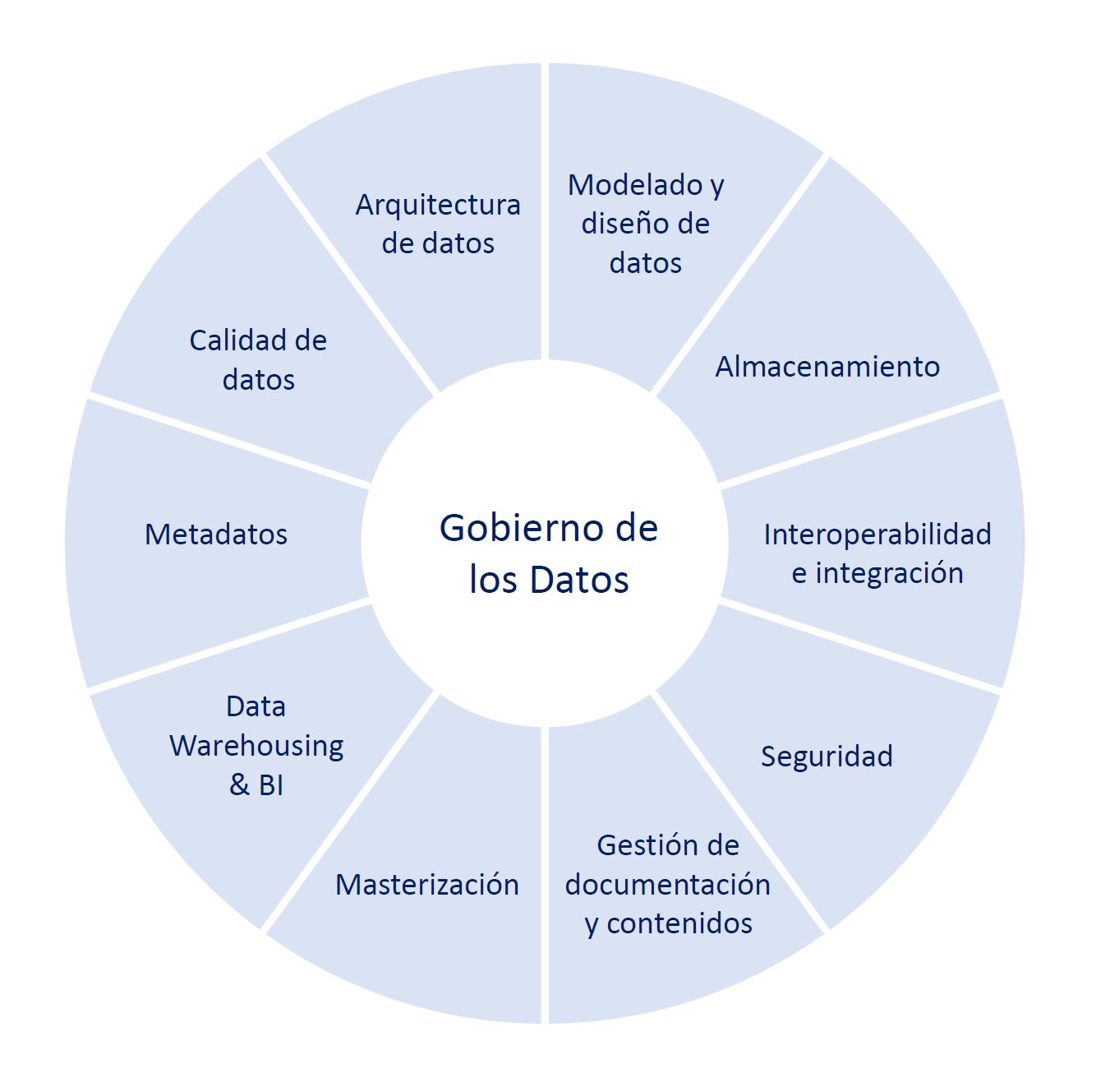 Data Governance