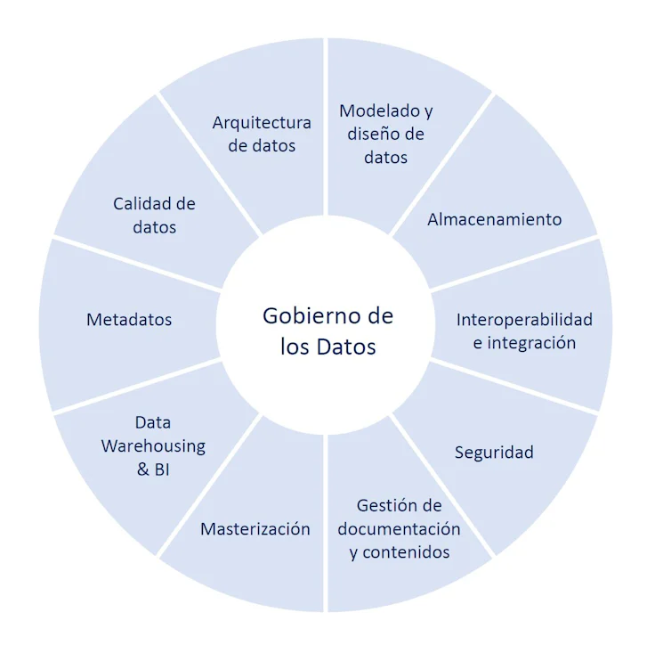 Data Governance